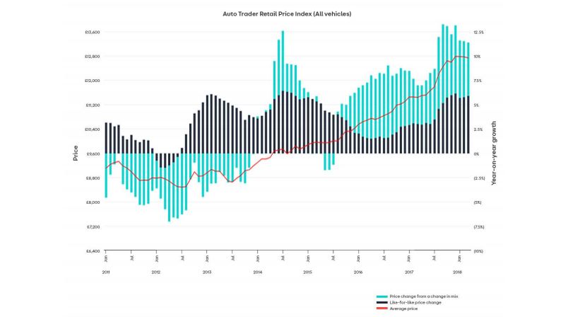 Used diesel prices continue to increase as searches for electric and  hybrid vehicles reach record highs