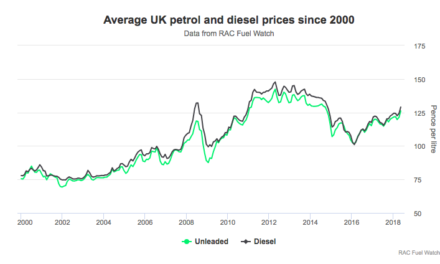 May sees worst increase in price of petrol in at least 18 years