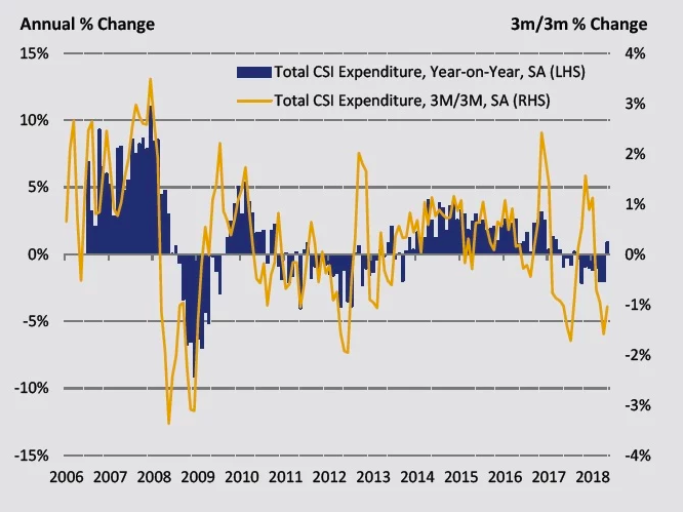 Consumer spending bounces back in May