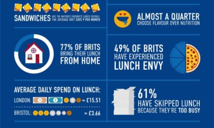 One in three Brits face ‘déjà-food’ on a daily basis by eating the same lunch on repeat