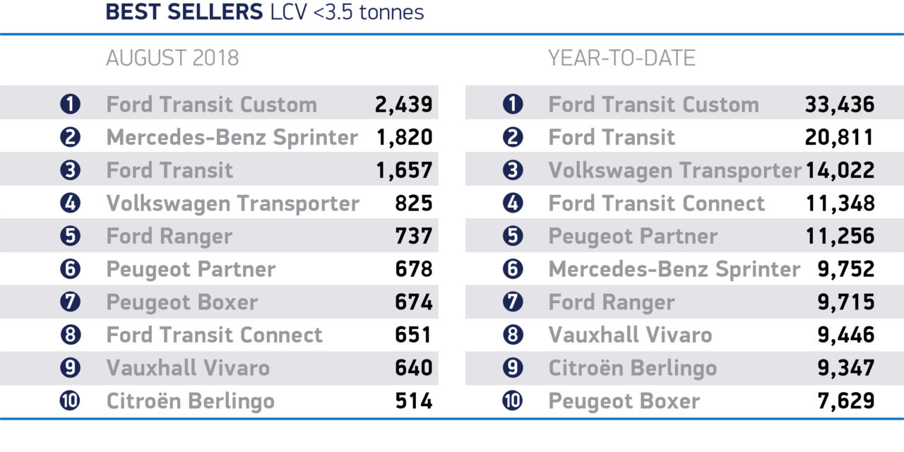 LIGHT COMMERCIAL VEHICLE MARKET GROWS 5.0% IN AUGUST