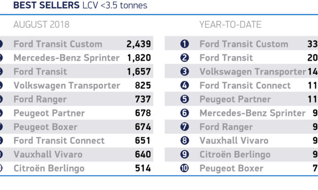 LIGHT COMMERCIAL VEHICLE MARKET GROWS 5.0% IN AUGUST