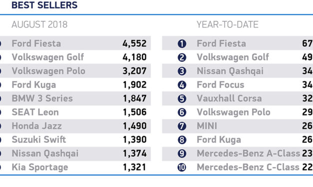 UK NEW CAR MARKET RISES IN AUGUST AS ONE IN 12 BUYERS GOES ELECTRIC