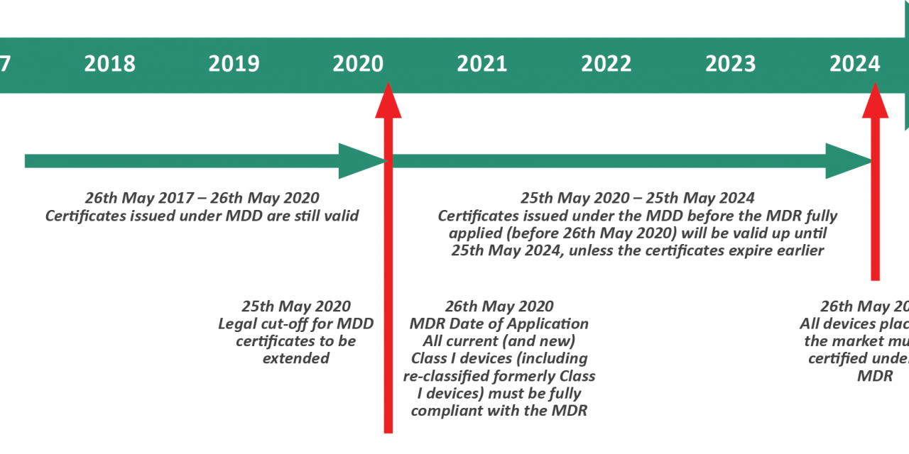 Class I medical device manufacturers must act now