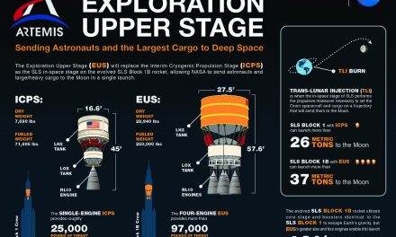 Rocket to the Moon: What Is the Exploration Upper Stage?