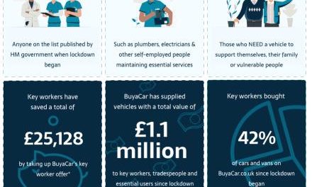 KEY WORKERS BOUGHT 42% OF BUYACAR’S £1.1 MILLION CAR AND VAN SALES SINCE LOCKDOWN BEGAN