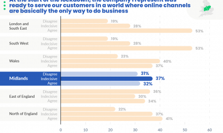 Leadoo Marketing Technologies launches conversational lead generation platform to help UK SMEs – Research shows less than 45% of SMEs felt ready to serve their customers in an online business environment during lockdown – But only 31% of businesses in the Midlands felt the same