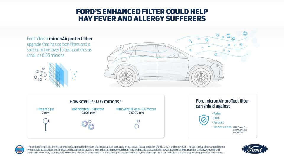 FORD OFFERS AIR FILTER THAT COULD HELP HAY FEVER AND ALLERGY SUFFERERS – AND EVEN REDUCE THE TRANSMISSION OF VIRUSES