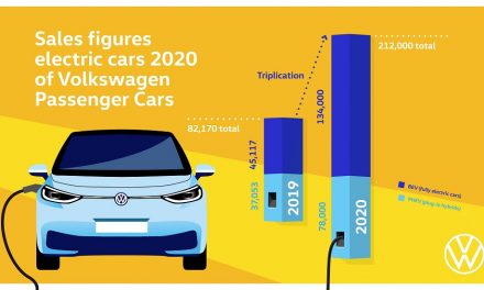 Volkswagen brand triples deliveries of all- electric vehicles in 2020