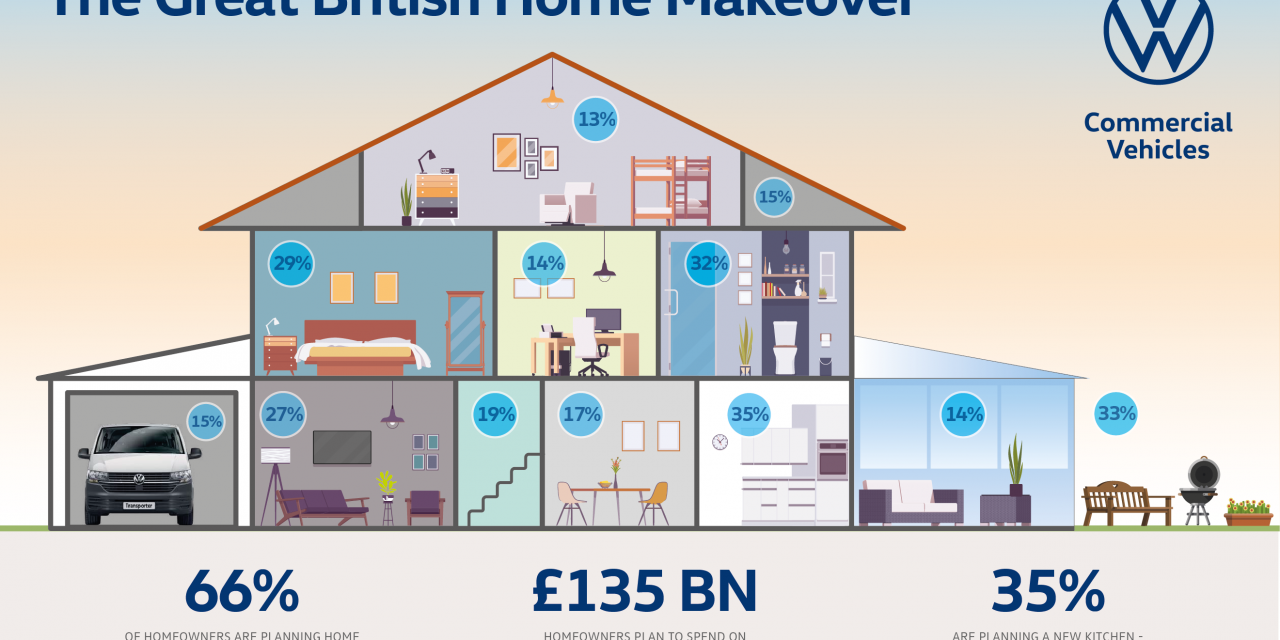 Homeowners plan to spend £135 billion on makeovers in the next year, according to Volkswagen Commercial Vehicles research