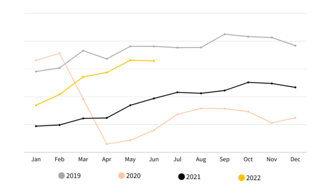 Taxi Butler report announces 242% growth in the first half of 2022