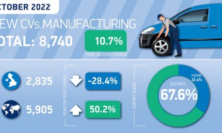UK CV production up for 10th straight month in October