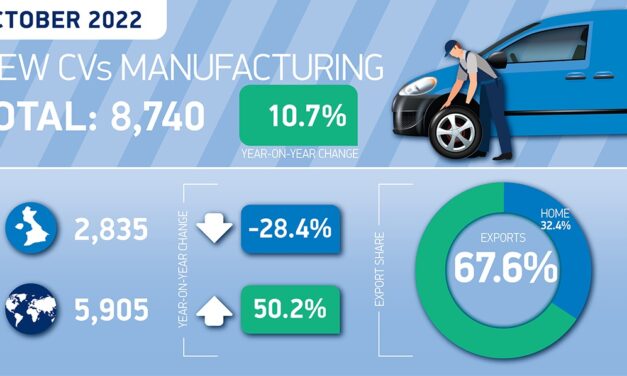 UK CV production up for 10th straight month in October