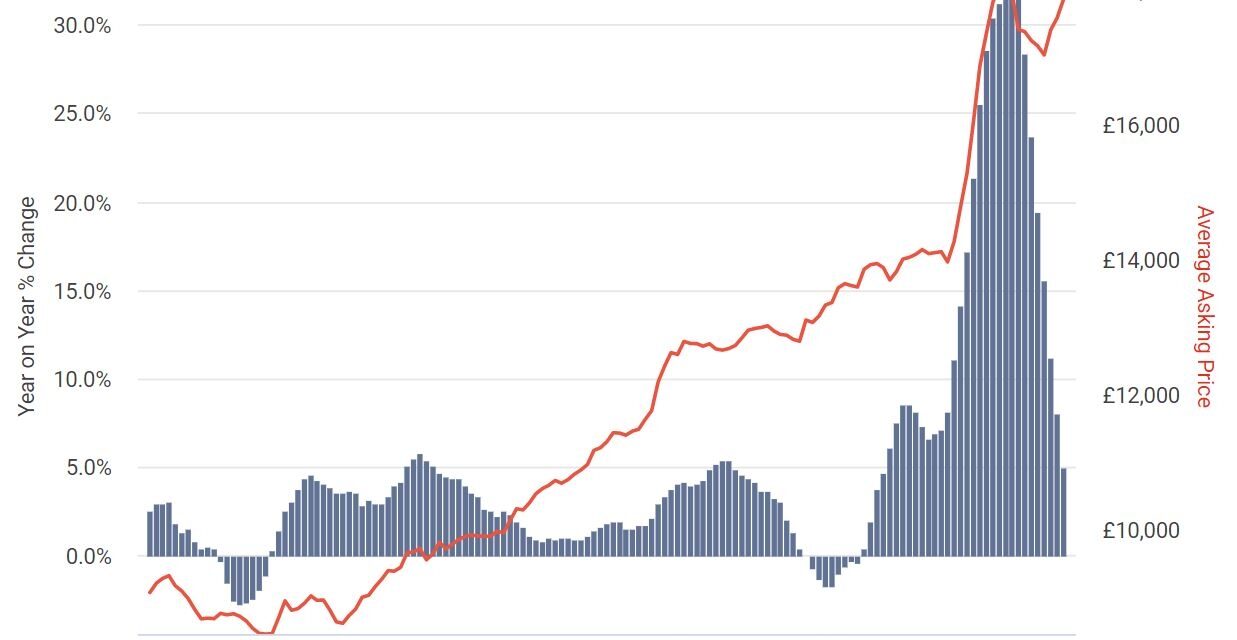 Used car prices remain stable as monthly growth continues in November