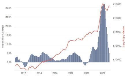Used car prices remain stable as monthly growth continues in November