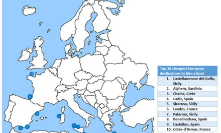 Global boat rental platform SamBoat reveals 10 cheapest European destinations to hire a boat