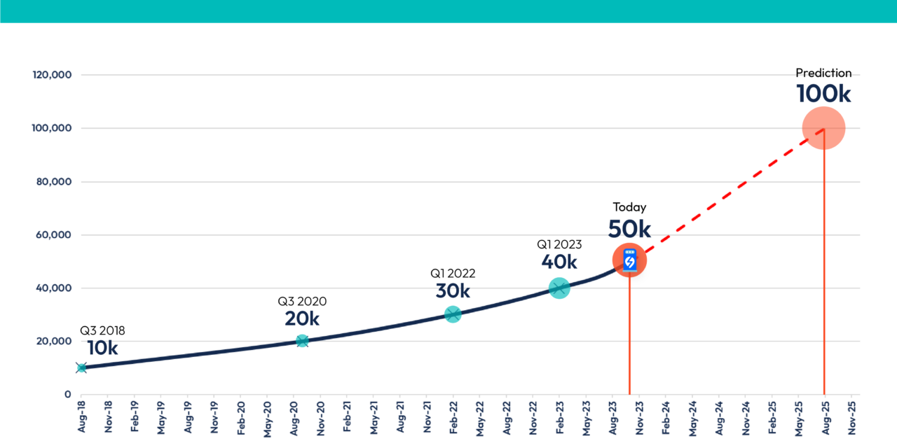 UK hits 50,000 charge point milestone as en-route charging provision accelerates