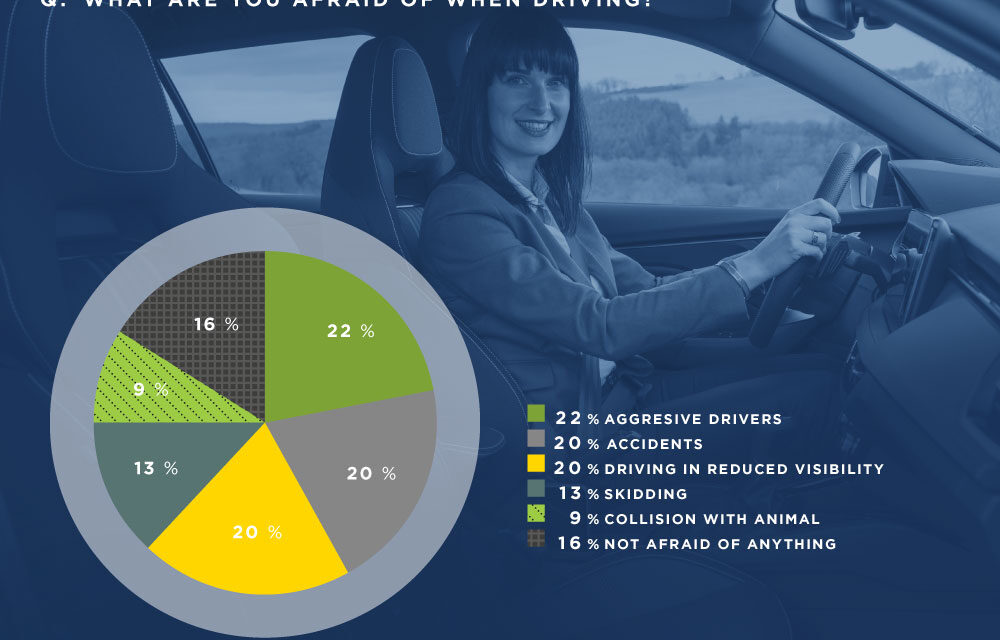 78% women drivers consider aggression on the roads to be a serious problem