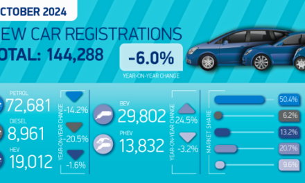 EV deliveries rise in October as overall market shrinks