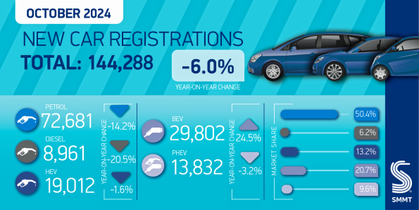 EV deliveries rise in October as overall market shrinks