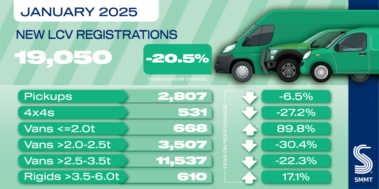 Light commercial vehicle market declines in January