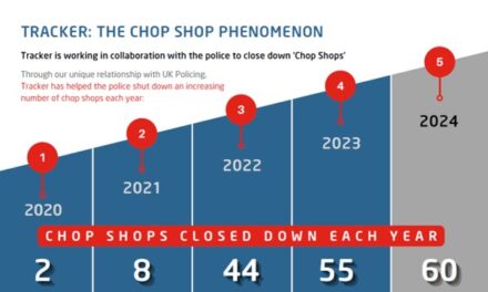 Tracker and police shut down 60 illegal chop shops in 2024