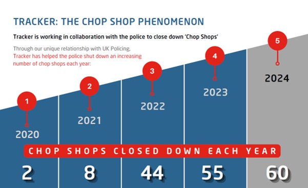 Tracker and police shut down 60 illegal chop shops in 2024