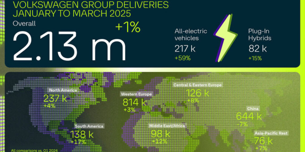 Volkswagen Group doubles all-electric deliveries in Europe