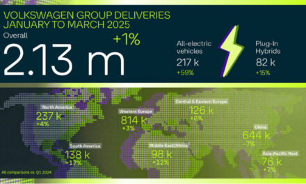 Volkswagen Group doubles all-electric deliveries in Europe