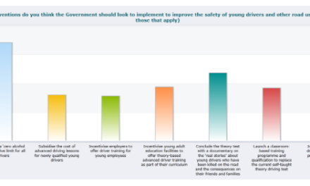 MOTORISTS SUPPORT GOVERNMENT’S DECISION TO ABANDON GRADUATED DRIVER LICENSING FOR YOUNG DRIVERS