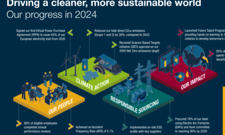 GKN Automotive continues to drive progress towards its net zero 2045 target