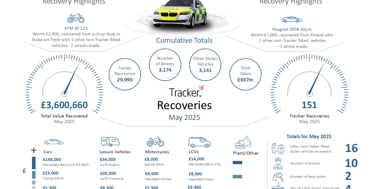Tracker’s Monthly Stolen Vehicle Recovery Infographic – May 2025