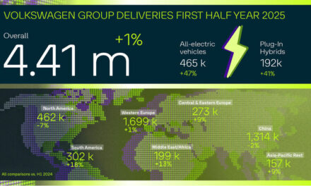 Volkswagen Group delivers around 50 per cent more all-electric vehicles worldwide