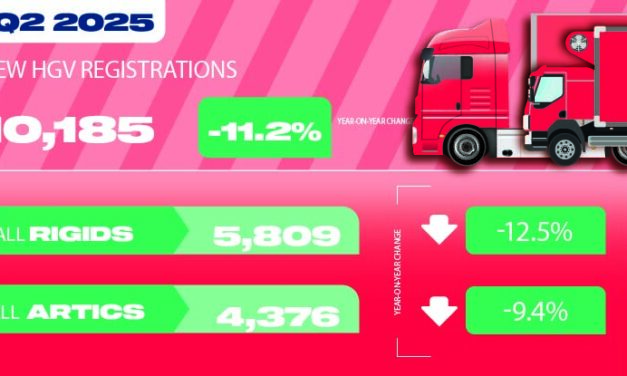 HGV market declines in Q2 but zero emission uptake reaches record levels