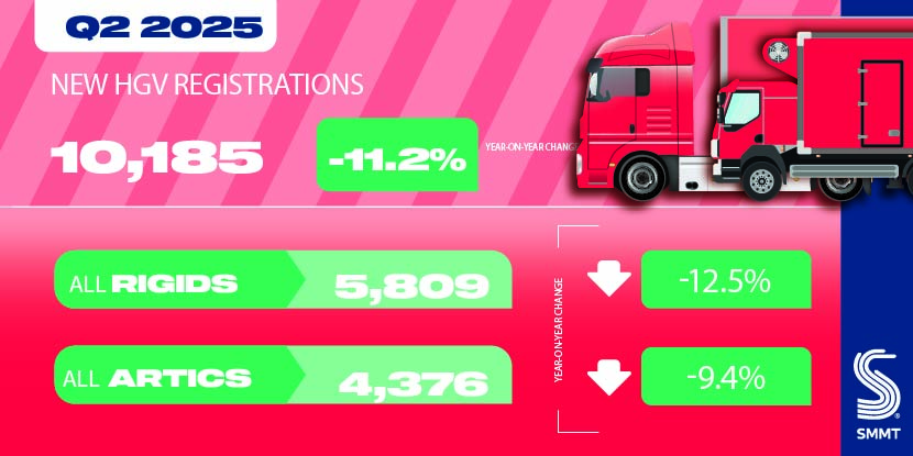 HGV market declines in Q2 but zero emission uptake reaches record levels