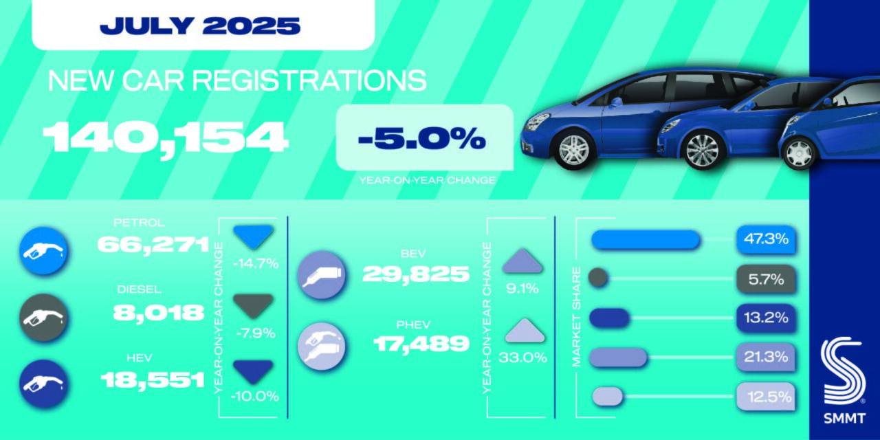 New car registrations stall in July but recovery expected