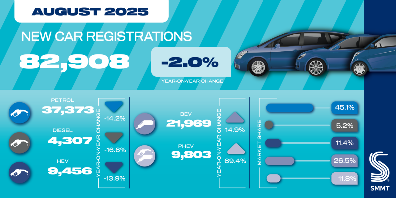New car market shrinks in August but EVs reach record share for the year