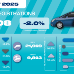 New car market shrinks in August but EVs reach record share for the year
