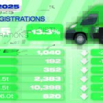 Electric van demand doubles as overall market shrinks again