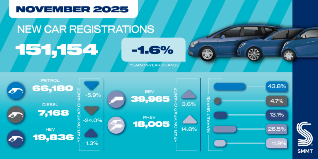 November new car market struggles ahead of Budget drag on demand