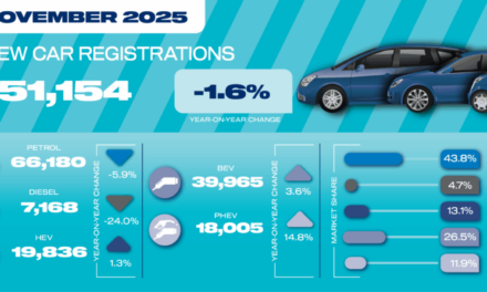 November new car market struggles ahead of Budget drag on demand