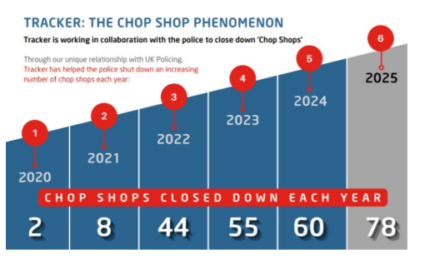 Illegal chop shops surge as Tracker and police shut down 30% more sites in 2025