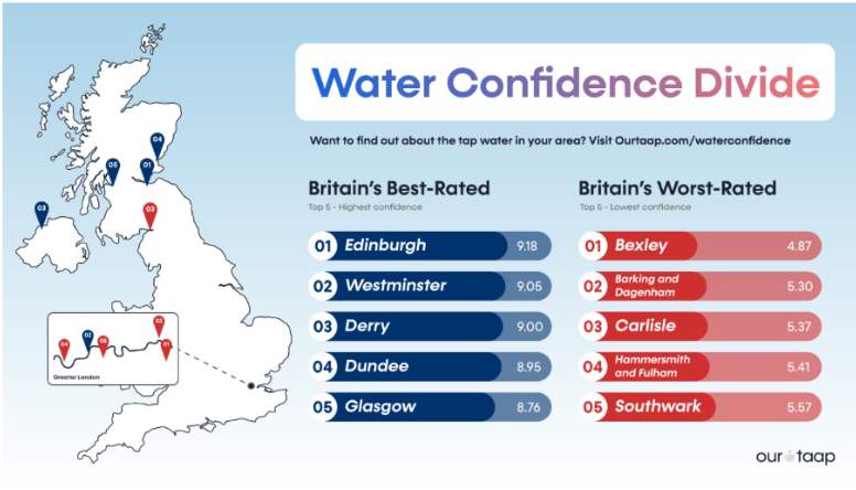 Britain’s Water Confidence Divide: Why Where You Live Could Be Affecting How Much Water You Drink