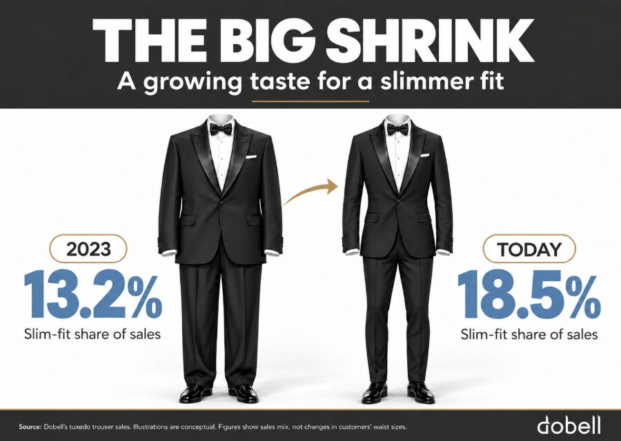 MEN’S WAISTLINES SHRINK BY TWO SIZES IN TWO YEARS….AS 34-INCH SUITS OVERTAKE  38 AS BESTSELLING SIZE